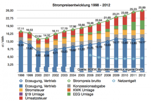 aktueller strompreis